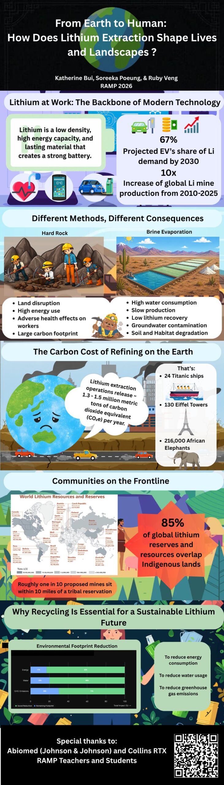 Team Lithium engineering lifecycle infographic